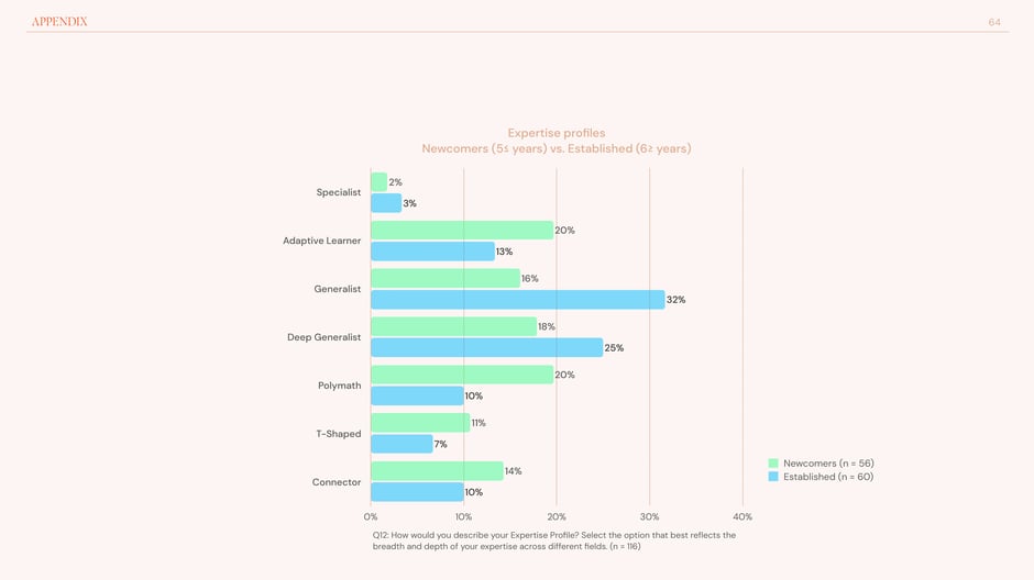 Expertise profiles : newcomers versus established respondents