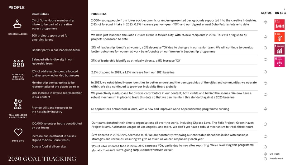 Detailed goal-tracking table mapping 2030 commitments to 2023 baselines, progress