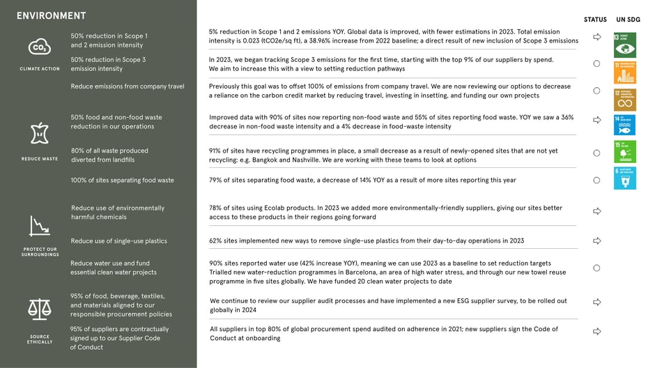 Environment: 2023 targets and progress