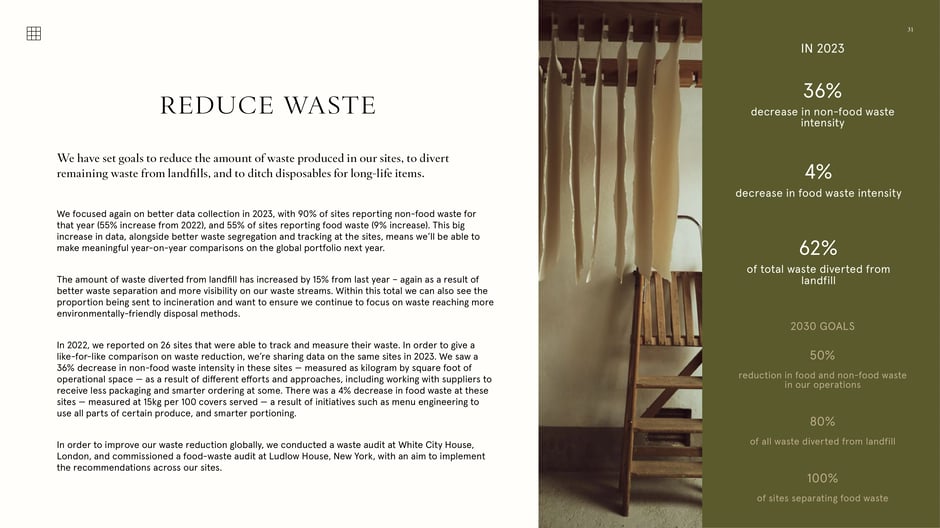 Improved 2023 waste data (90% site reporting) enabled like-for-like comparisons