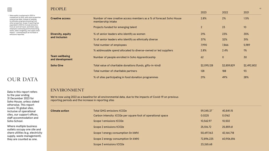 Our data: people, wellbeing and environmental metrics