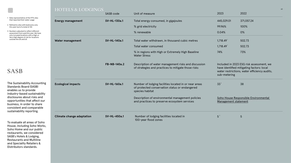 SASB disclosures: Hotels & Lodgings (energy, water, ecology)