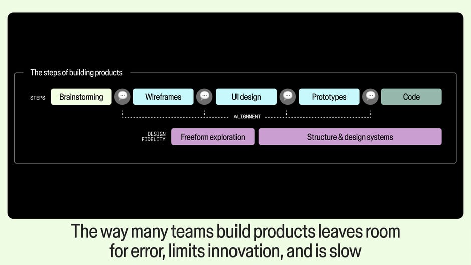 The way many teams build products leaves room for error