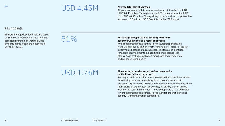 Global average breach cost hit USD 4.45M in 2023 (a