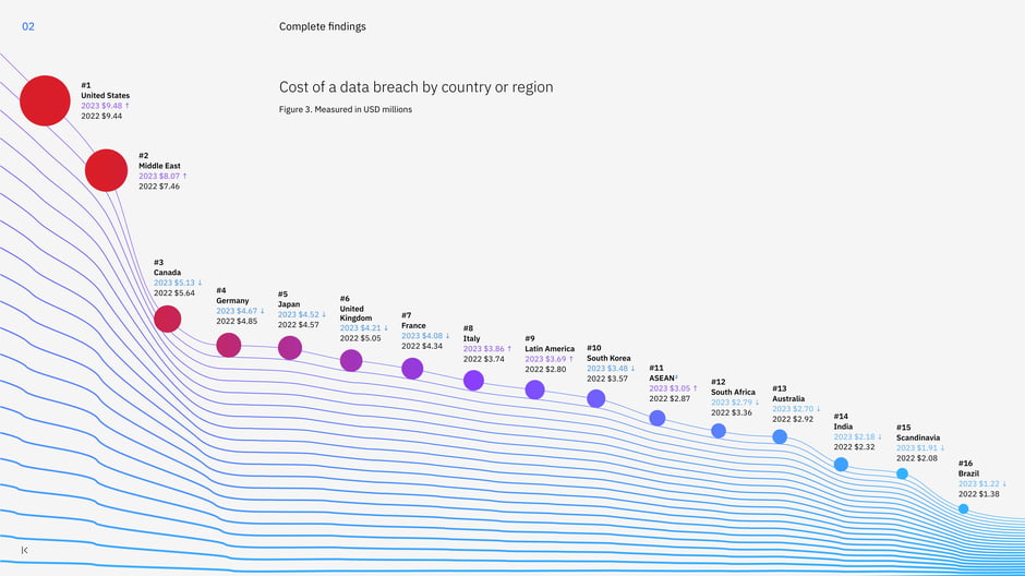 Cost of a data breach by country or region