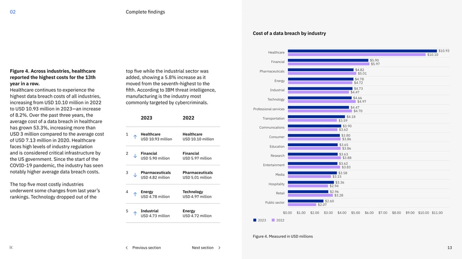 Healthcare highest industry breach cost (USD 10.93M)