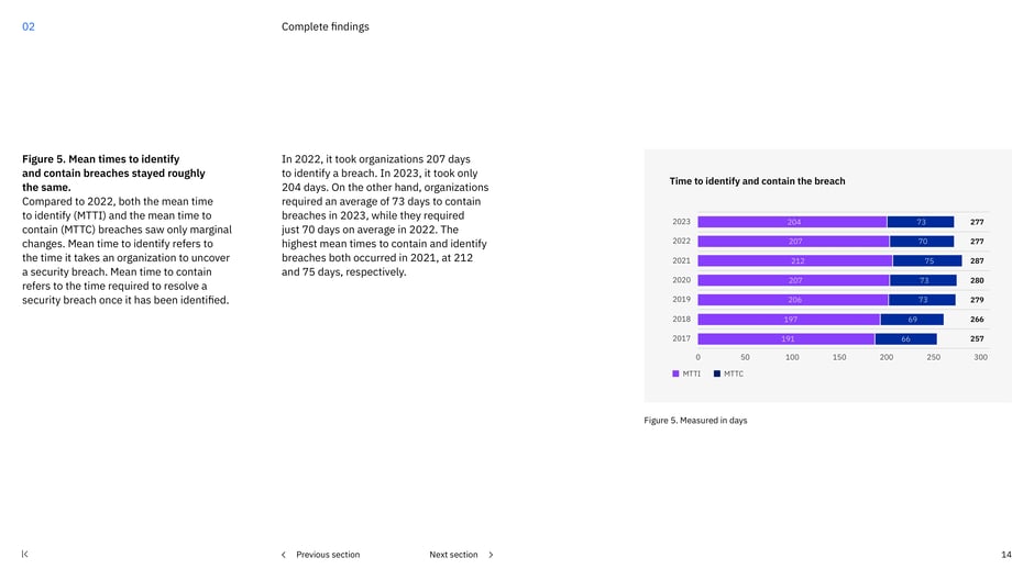 Mean time to identify and contain breaches (days)