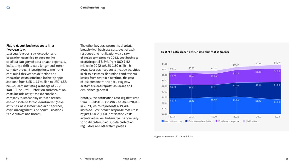 Lost business costs hit a five-year low