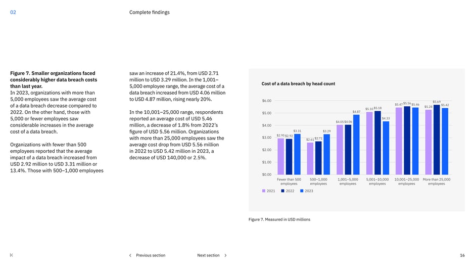 Average breach cost by organization headcount