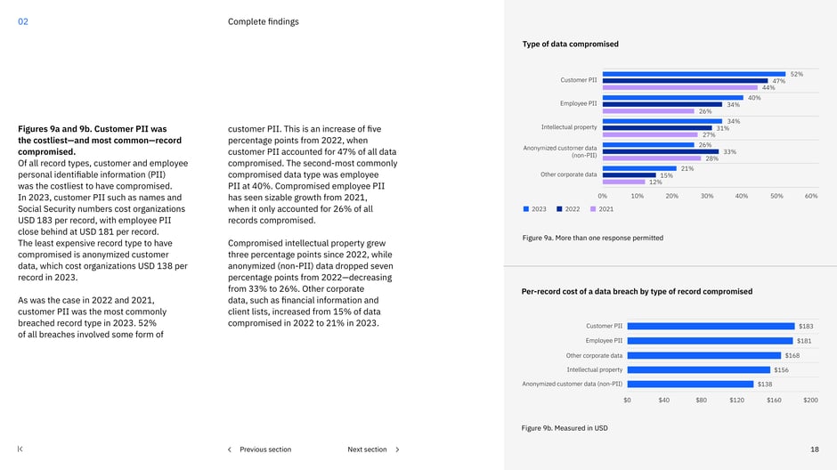 Customer PII was the most common and costliest record compromised