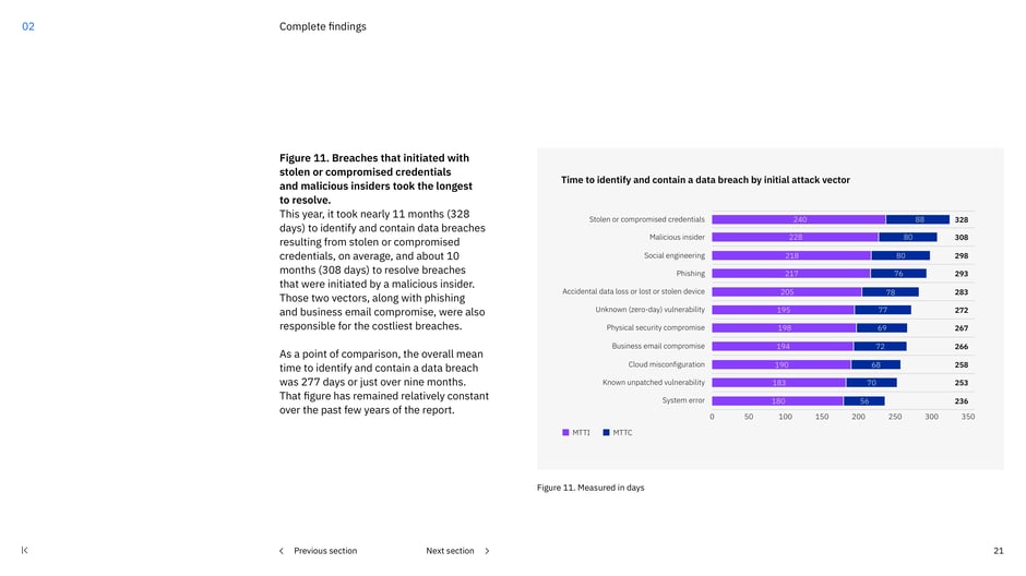 Breaches from stolen or compromised credentials had the longest resolution time