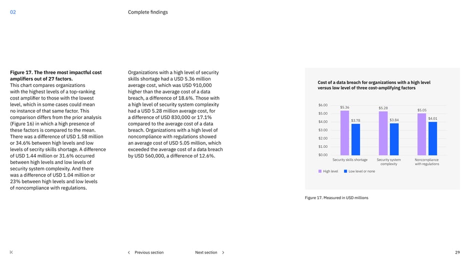 Top three cost amplifiers: security skills shortage, system complexity, noncompliance