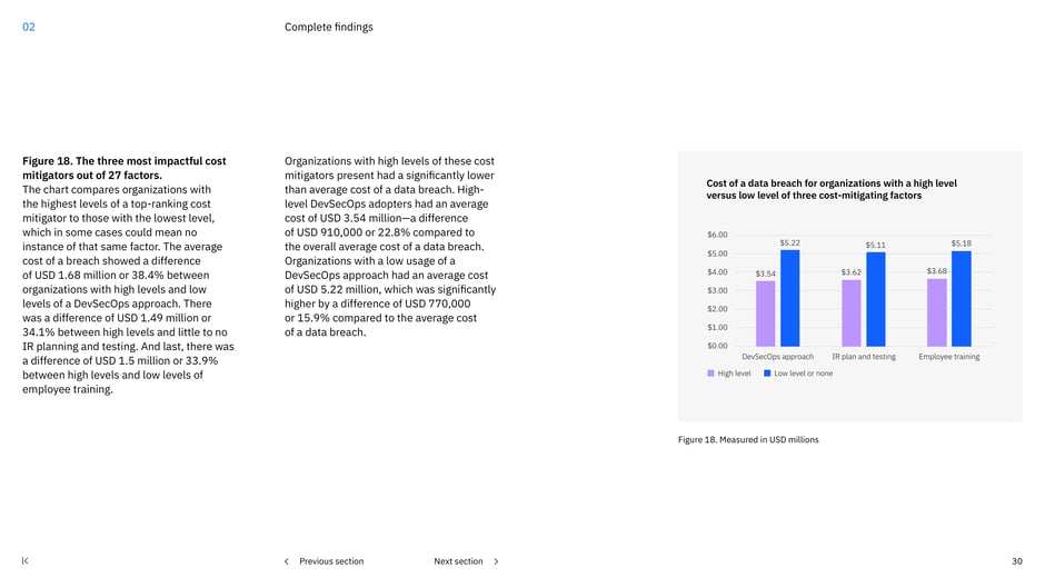Top three cost mitigators: DevSecOps, IR planning/testing, employee training