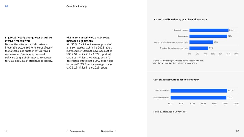 Share and cost of malicious attack types