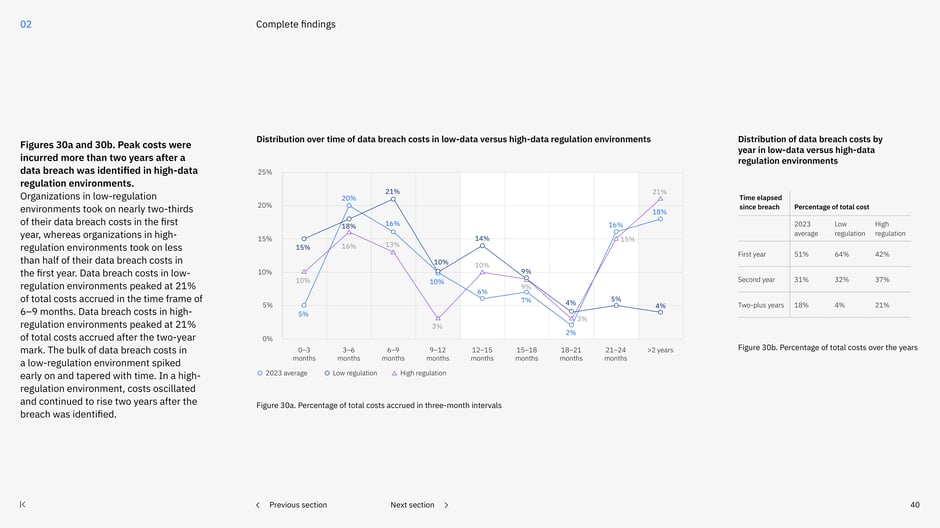Timing of breach costs in low vs high regulation