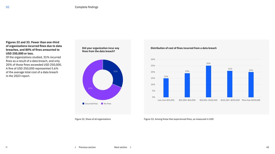 31% of organizations incurred fines; most fines ≤ USD 250,000