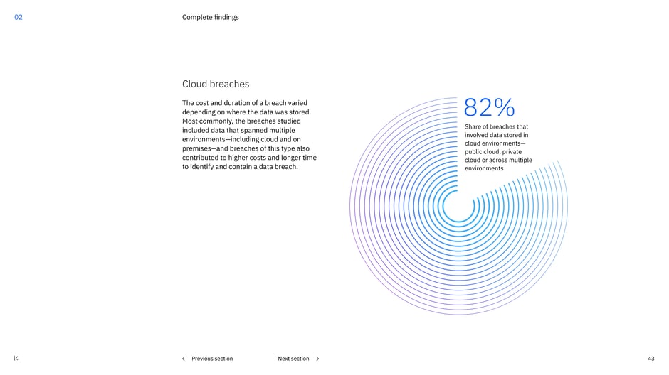 82% of breaches involved cloud or multiple environments