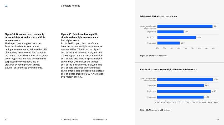 Breaches across multiple environments were most common and costliest