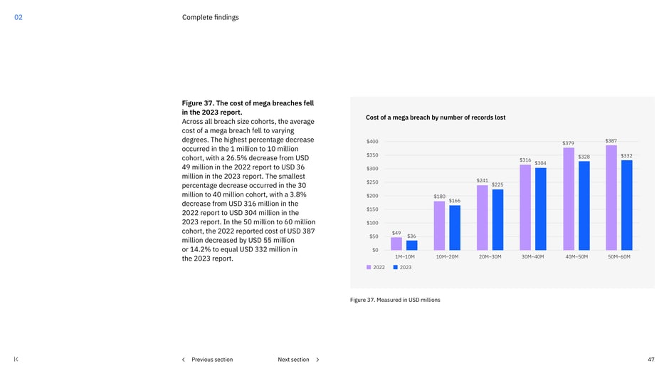 Mega-breach costs fell across cohorts in 2023