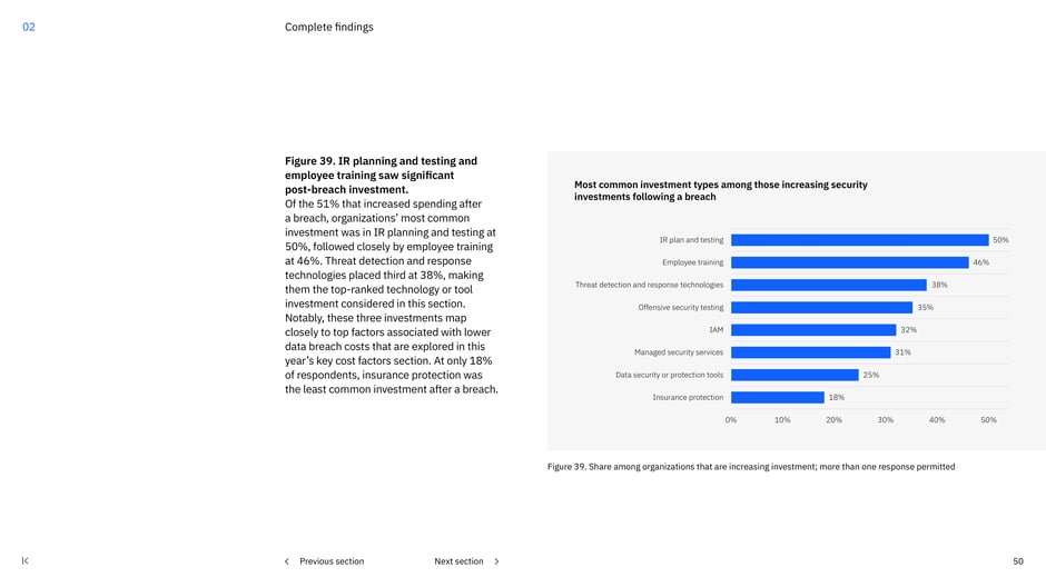 Top post‑breach investments: IR planning 50%, employee training 46%
