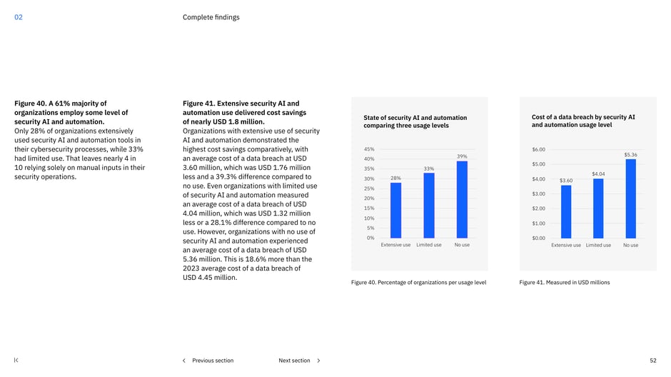 AI adoption levels and their impact on breach costs