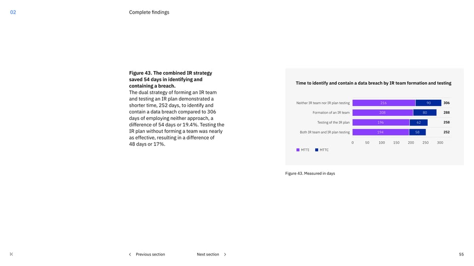 Combined IR strategy cut total breach time by 54 days