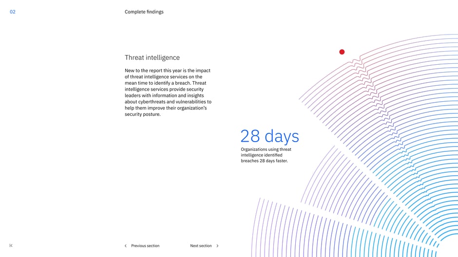 Threat intelligence reduced identification time by 28 days