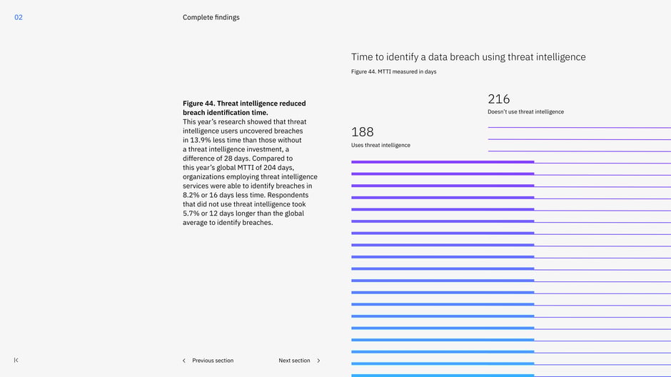 Threat intelligence MTTI: 188 days versus 216 days