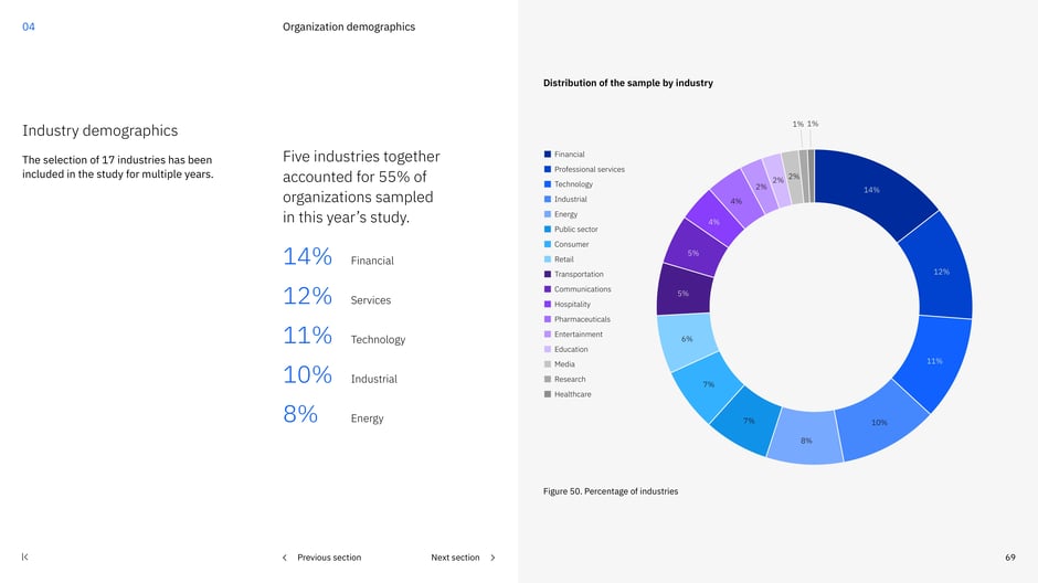 Five industries account for 55% of the sample:Financial (14%), Services