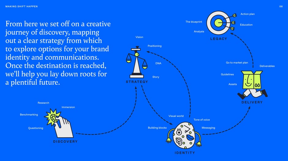 Creative journey: discovery, strategy, identity, delivery
