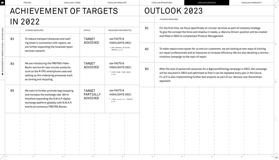 Achievement of targets in 2022