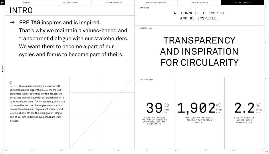 Transparency and inspiration for circularity