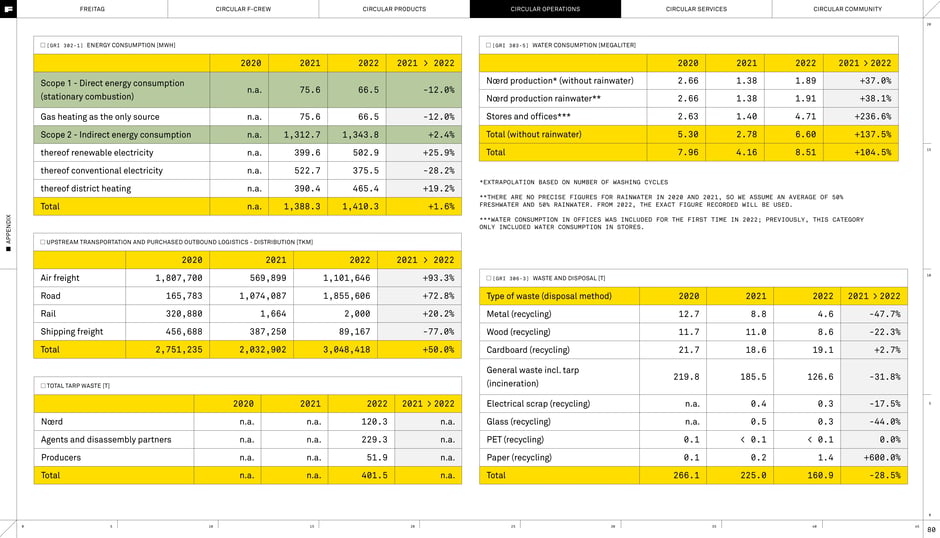 Energy, water, transport and waste metrics (2020–2022)