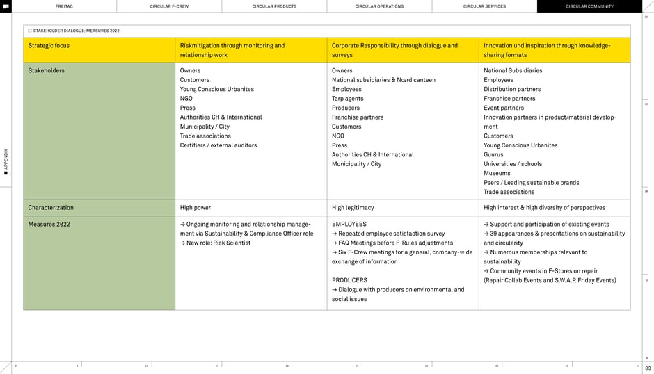 Stakeholder dialogue: measures 2022