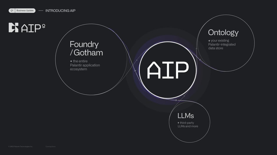 AIP integrates Foundry, ontology, and third‑party LLMs