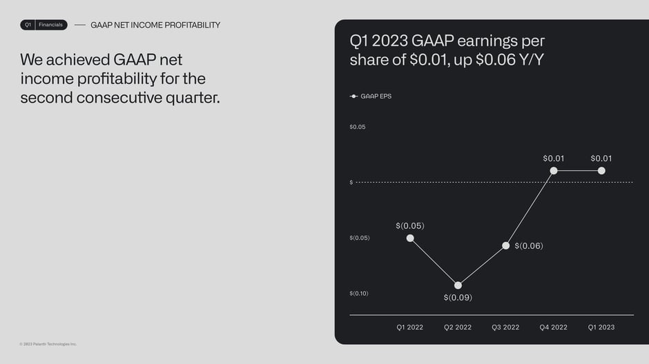We achieved GAAP net income profitability for the second consecutive quarter
