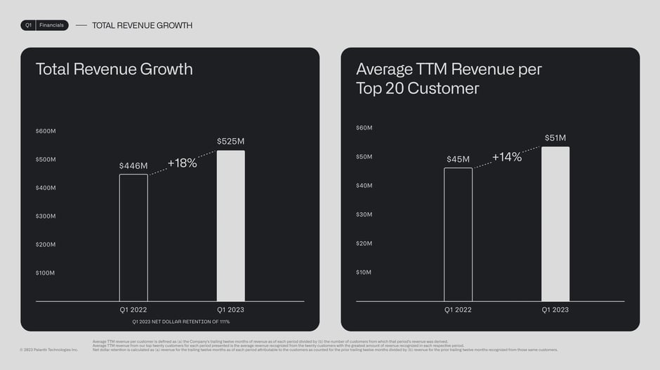 Total revenue growth and average TTM revenue per top 20 customer