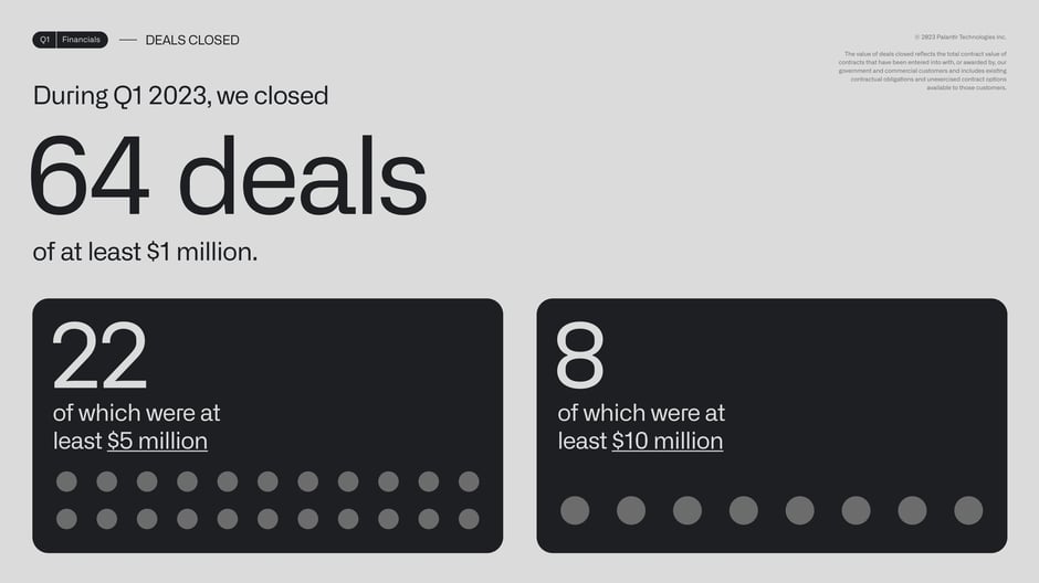 During Q1 2023, we closed 64 deals of at least $1 million