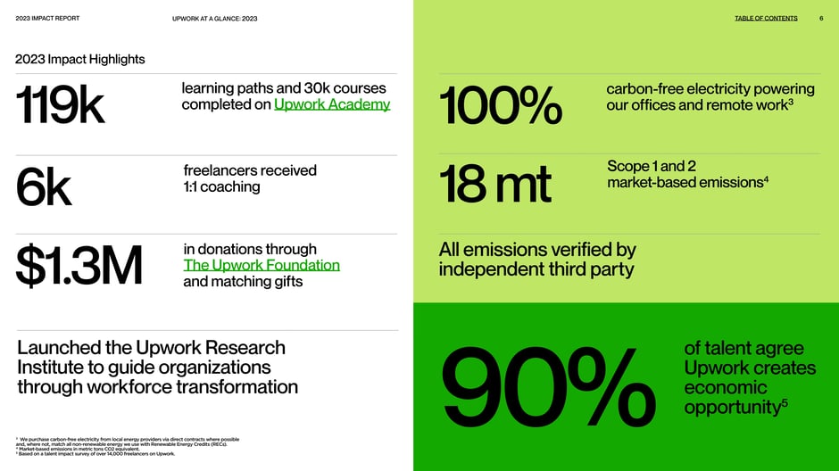 Summarizes 2023 outcomes: 119k Upwork Academy learning completions, 6k freelancers