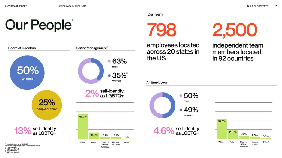 Workforce snapshot: 798 employees across 20 U.S