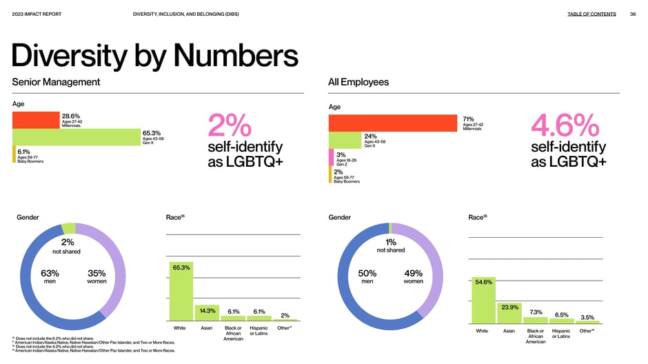 Workforce demographics show senior management is 63% men and 2%