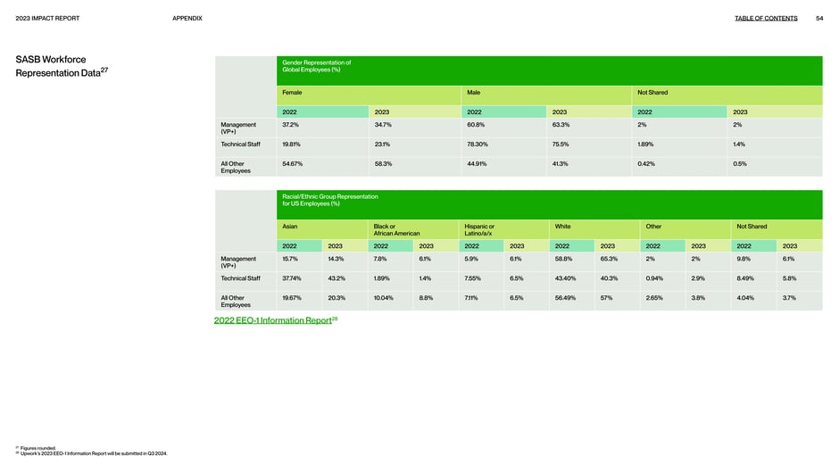 Workforce representation: gender and race data