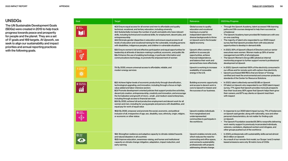 UN SDG alignment and 2023 progress