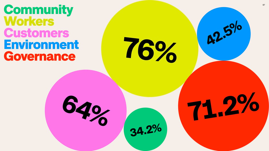 Assessment scores by category