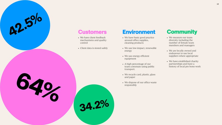 Customers · Environment · Community