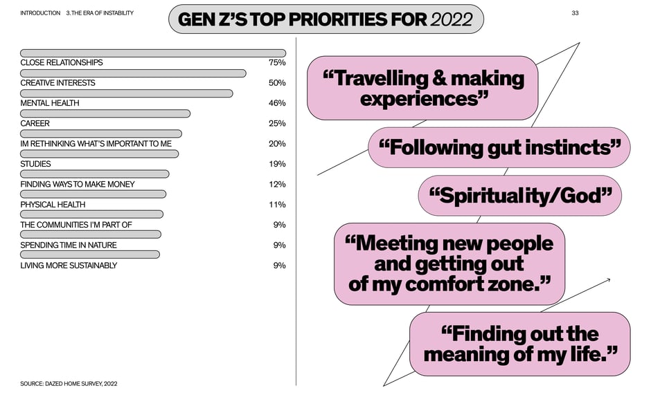 Gen Z's priorities 2022: relationships, creativity and wellbeing
