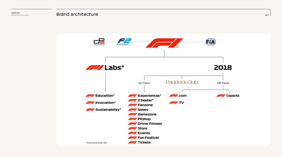 F1 masterbrand and sub‑brand hierarchy (2018)