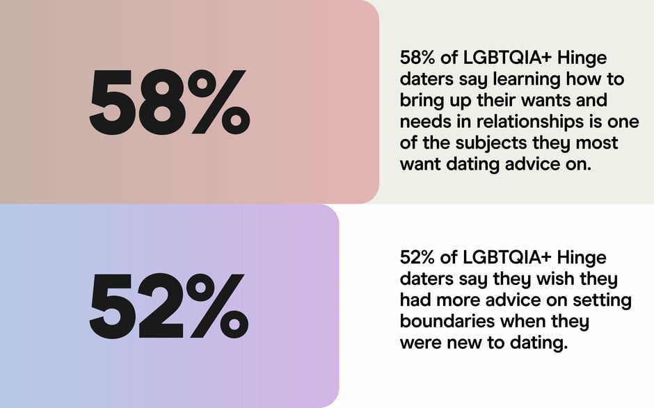 58% want help raising needs; 52% want boundary advice