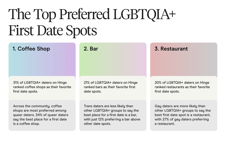 Top preferred LGBTQIA+ first-date spots