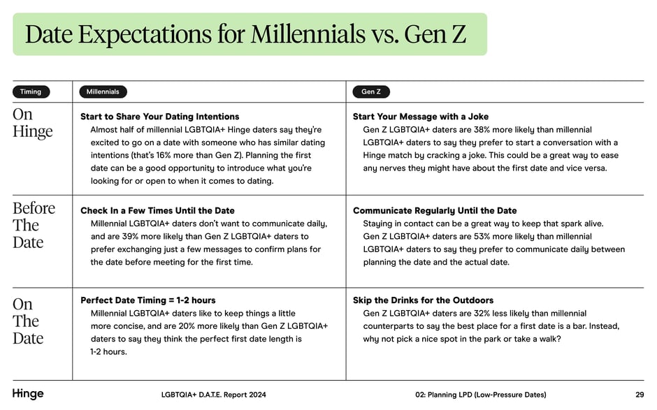 Date expectations differ between Millennials and Gen Z